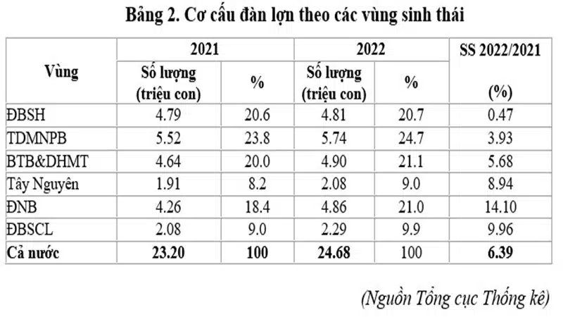 co cau dan lon theo cac vung sinh thai