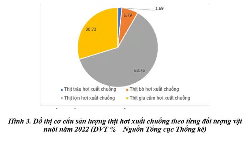 Cơ cấu sản lượng thịt heo hơi xuất chuồng